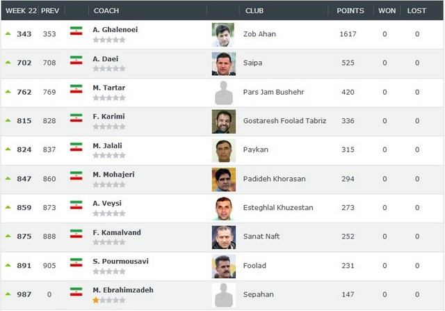 جایگاه ویسی، کمالوند و پورموسوی در رده‌بندی مربیان