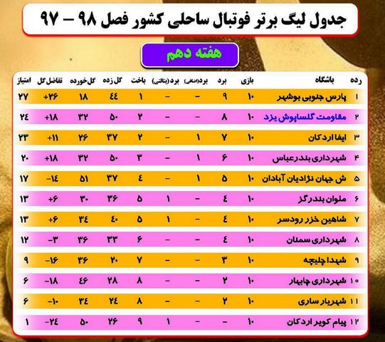 ششمین پیروزی آبادانی‌ها در لیگ برتر ساحلی