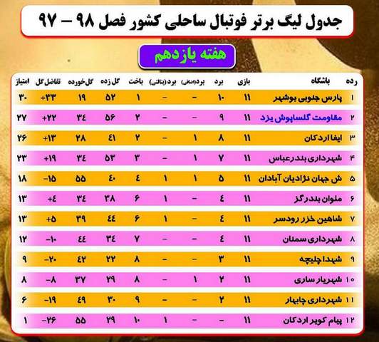 پیروزی آبادانی‌ها در هفته آخر نیم‌فصل لیگ ساحلی