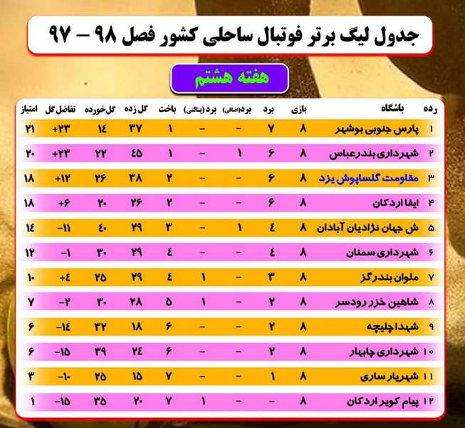 حضور آبادانی‌ها در رده پنجم لیگ برتر فوتبال ساحلی