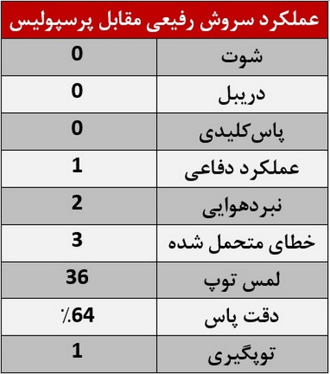 سروش رفیعی؛ مرد نامرئی فولاد مقابل پرسپولیس