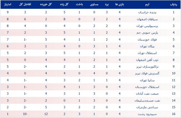 جدول لیگ؛ سقوط پرسپولیس به رده سوم