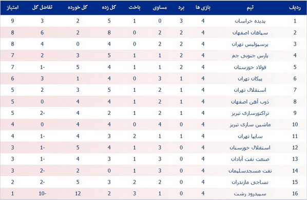 فولاد با شکست استقلال صدرنشین می‌شود؟