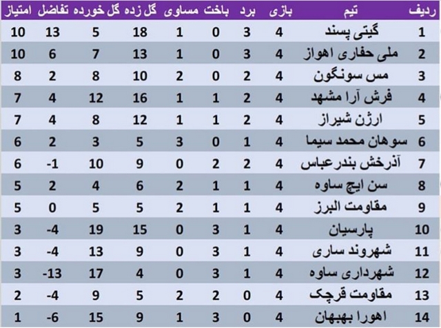 حفاری پیروز شد و به رده دوم صعود کرد