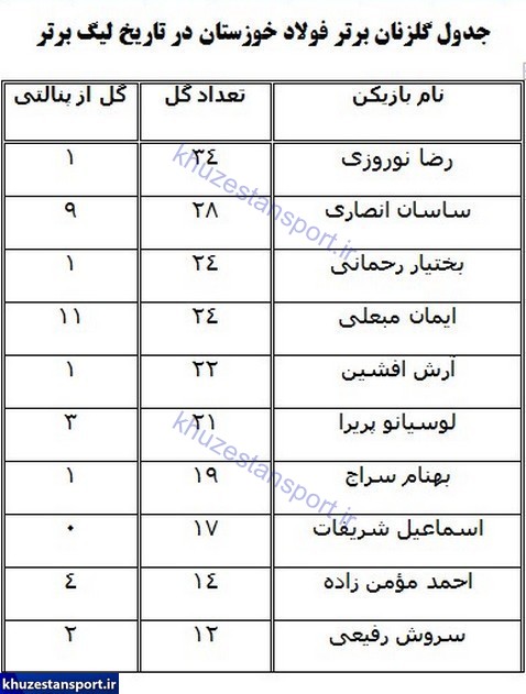 نگاهی به گلزنان برتر فولاد خوزستان در تاریخ لیگ