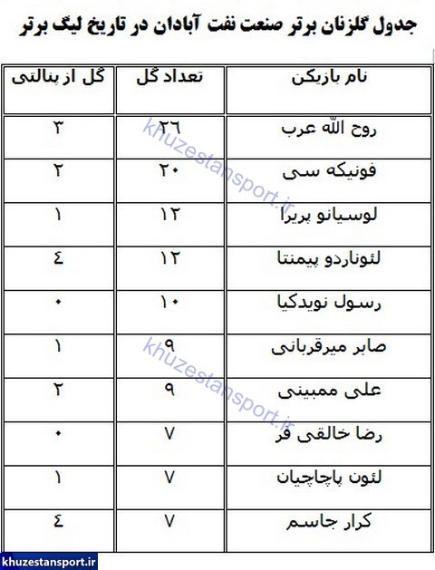 نگاهی به گلزنان برتر نفت آبادان در تاریخ لیگ