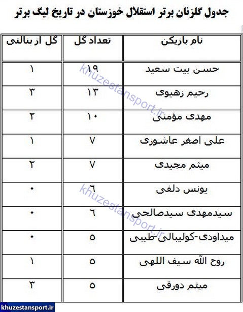 نگاهی به گلزنان برتر استقلال خوزستان در تاریخ لیگ