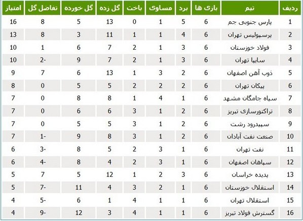 عکس/کاهش امتیازات فولاد خوزستان و نفت آبادان