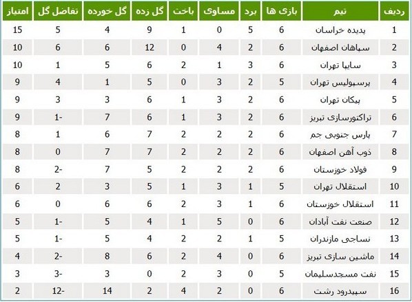 عکس/کاهش امتیازات فولاد خوزستان و نفت آبادان