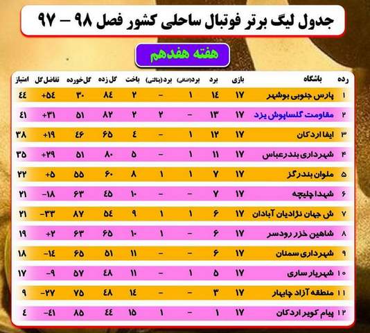 شکست آبادانی‌ها و نزول به رده هفتم جدول رده‌بندی