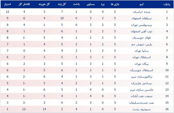 جدول لیگ؛ تداوم صدرنشینی پدیده مشهد