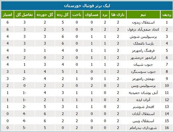 لیگ خوزستان؛ صدرنشینی مشترک استقلال و اتحاد