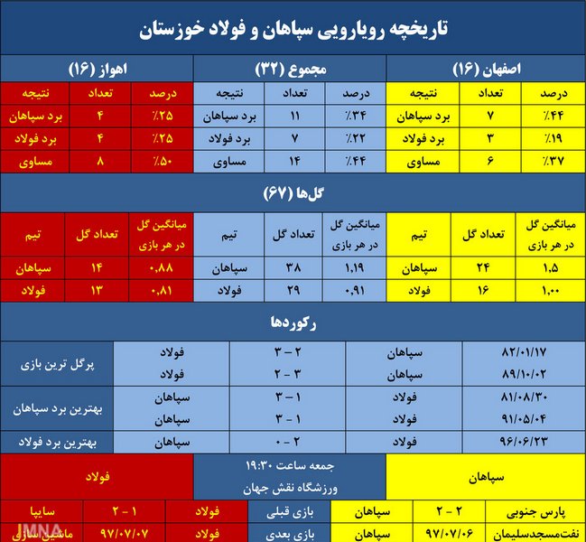 عکس/آمار رویارویی سپاهان و فولاد خوزستان