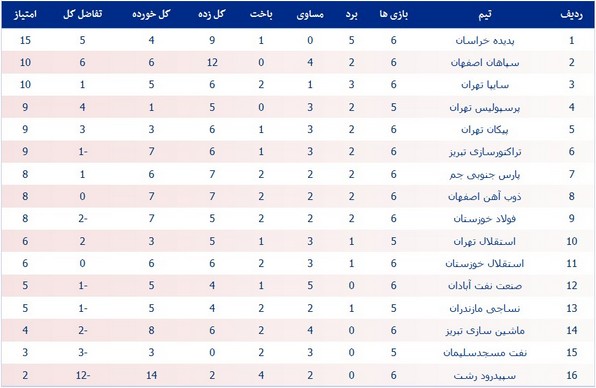 جدول لیگ؛ سقوط فولاد خوزستان به رده نهم