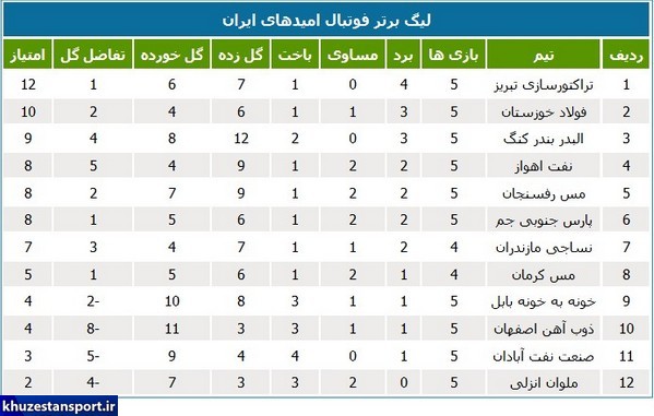 لیگ امید؛ پیروزی فولاد خوزستان و نفت آبادان