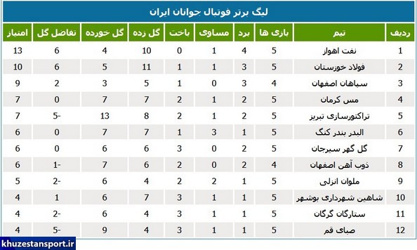 لیگ جوانان ایران؛ ادامه صدرنشینی نفت اهواز