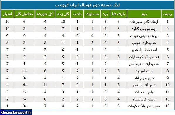 نتایج هفته پنجم و جداول لیگ دسته دوم