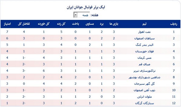 نتایج و جدول رده‌بندی لیگ برتر جوانان ایران