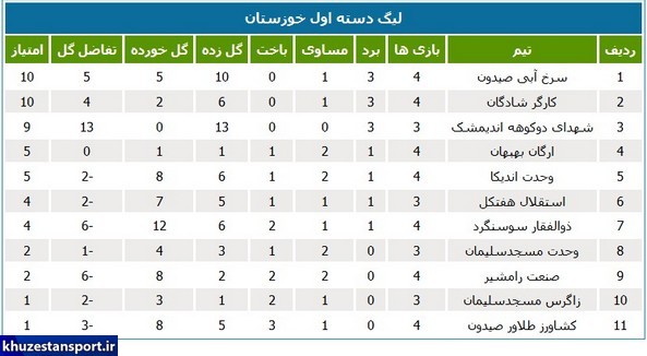 لیگ یک استان؛ سرخ‌آبی‌ها صدرنشین شدند