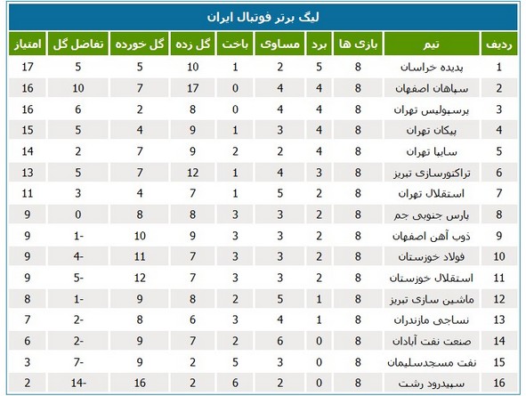 نگاه فولاد و استقلال به نیمه بالای جدول لیگ