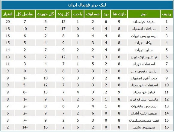 جدول لیگ؛ صدرنشین بیست امتیازی شد