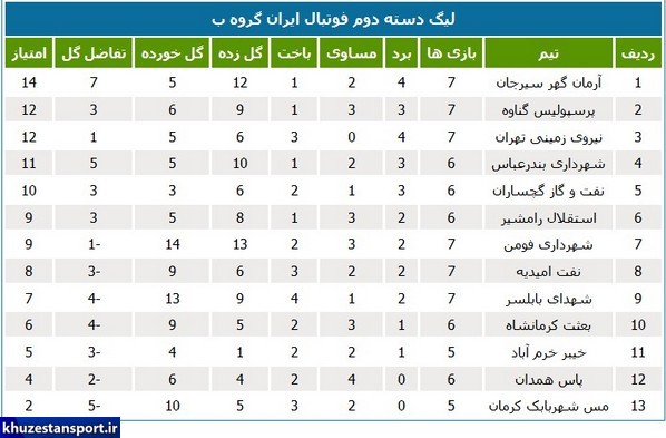 لیگ دسته دوم؛ هفته ناموفق تیم‌های خوزستانی