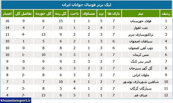 لیگ جوانان؛ فولاد خوزستان صدرنشین شد