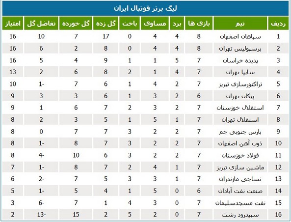 جدول لیگ؛ سپاهان اصفهان به صدر رسید