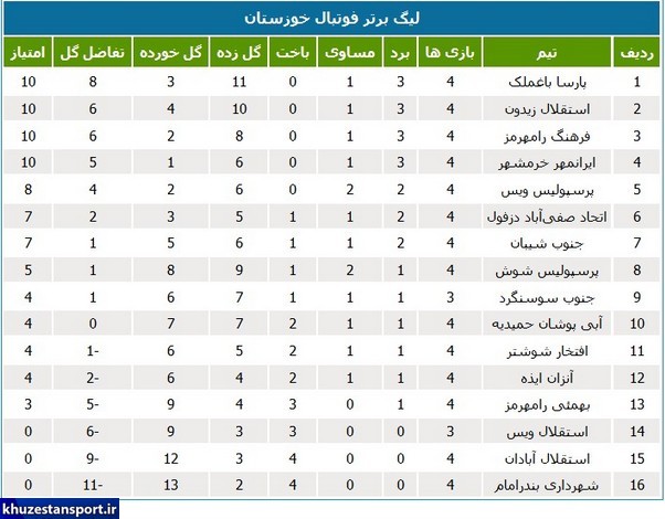 لیگ خوزستان؛ پارسا باغملک به صدر رسید