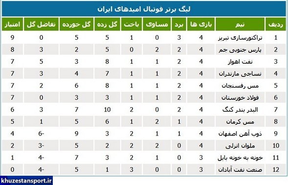 نتایج و جدول رده‌بندی لیگ برتر امیدهای کشور