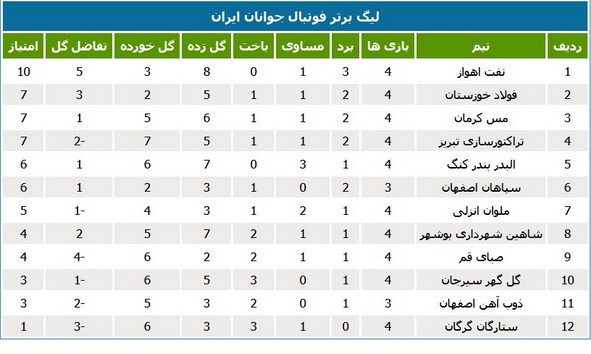 لیگ جوانان؛ پیروزی نفت اهواز و فولاد خوزستان