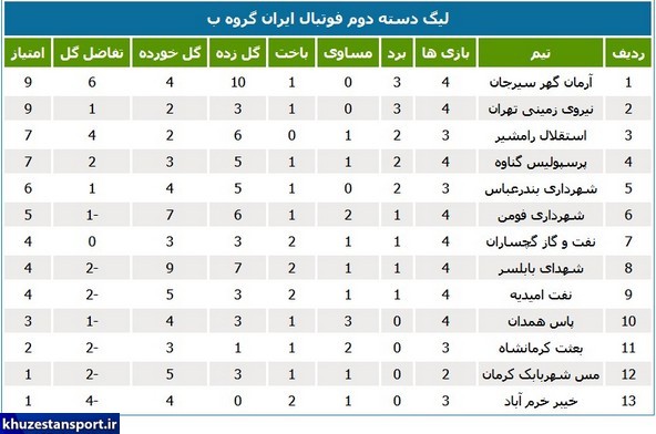 نتایج و جدول رده‌بندی لیگ دسته دوم فوتبال ایران