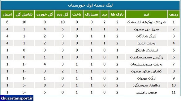 لیگ خوزستان؛ شهداء اندیمشک صدرنشین شد