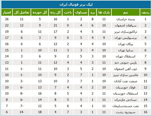 جدول لیگ؛ پدیده به صدرنشینی ادامه می‌دهد