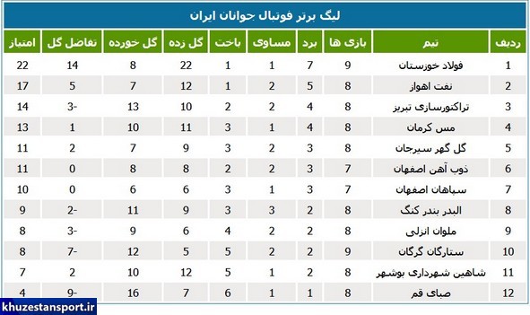 لیگ جوانان؛ ادامه صدرنشینی فولاد خوزستان