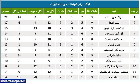 نتایج و جدول رده‎‌بندی لیگ برتر فوتبال جوانان کشور