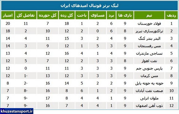 لیگ امید؛ فولاد خوزستان صدرنشین شد