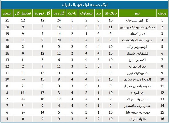 جدول لیگ یک؛ افزایش فاصله خوزستان با صدر جدول