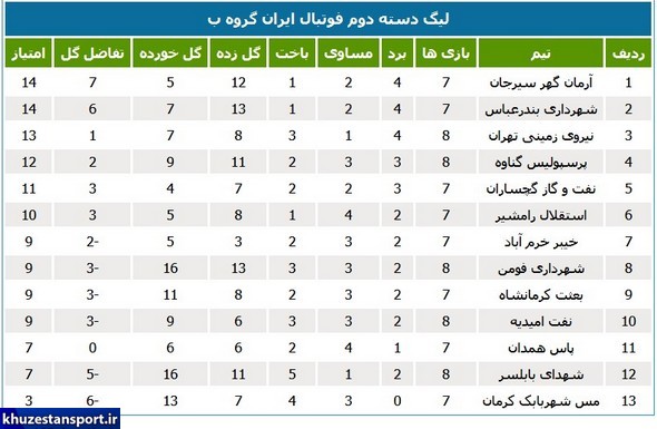 نتایج و جدول رده‌بندی لیگ دسته دوم فوتبال ایران