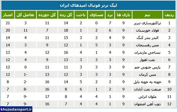 برنامه لیگ برتر فوتبال جوانان و امیدهای کشور