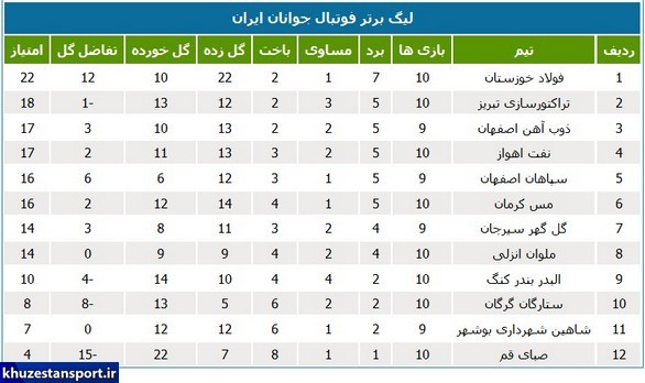 لیگ جوانان؛ شکست فولاد خوزستان و نفت اهواز