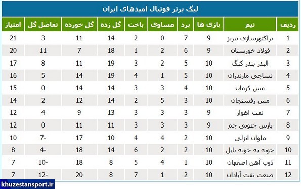 نتایج و جدول رده‌بندی لیگ برتر امیدهای کشور