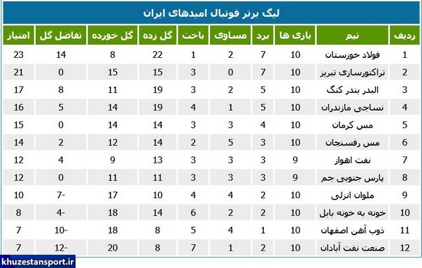 صدرنشینی امیدهای فولاد با شکست تراکتورسازی