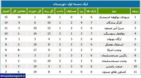 لیگ یک استان؛ اندیمشک به صدر جدول برگشت