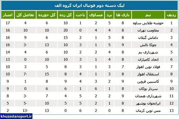 نتایج و جداول رده‌بندی لیگ دسته دوم فوتبال