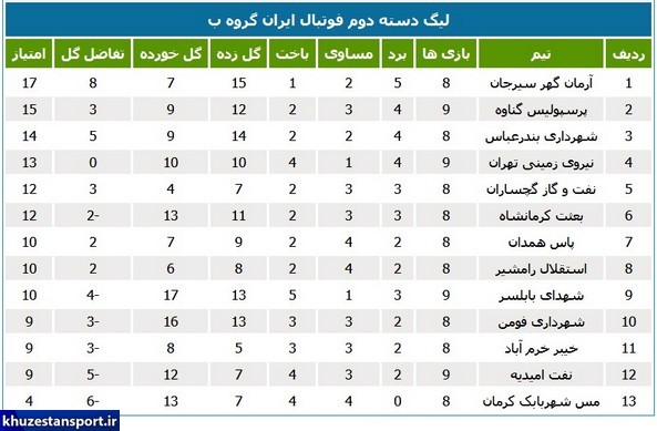 نتایج و جداول رده‌بندی لیگ دسته دوم فوتبال