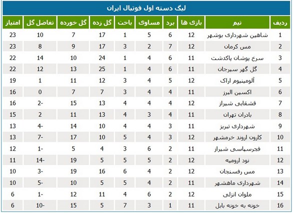 لیگ یک؛ فاصله 10 امتیازی با صدر جدول