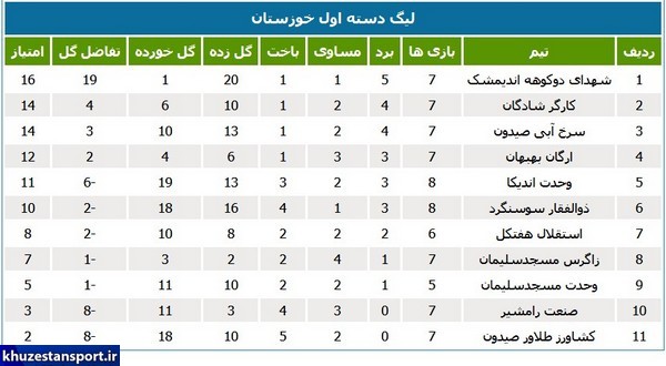 لیگ یک استان؛ اندیمشک صدرنشین باقی ماند