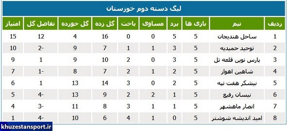 لیگ 2 استان؛ شکست شاهین و صدرنشینی ساحل