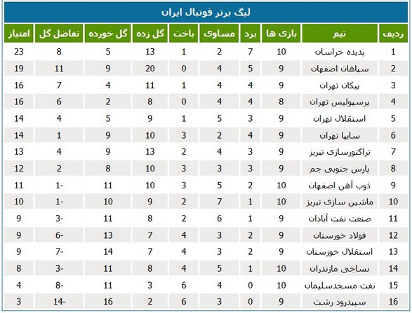 جدول لیگ؛ پدیده مشهد صدرنشین ماند